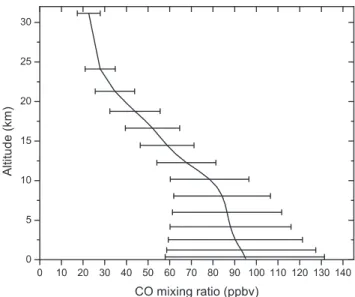 Fig. 2. CO a priori profile and associated vertical variability (square root of the diagonal elements of the a priori covariance matrix).