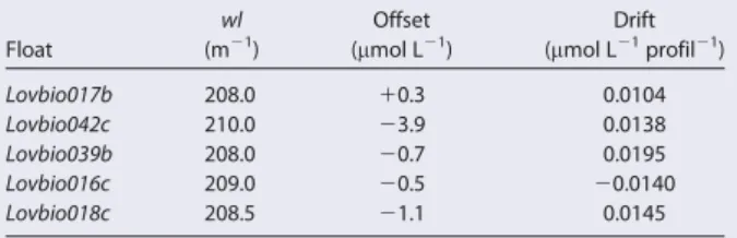 Table 2. Calibration Coefﬁcient for Nitrate Concentration Proﬁles Float wl(m 21 ) Offset(mmol L 21 ) Drift(mmol L21 profil 21 ) Lovbio017b 208.0 10.3 0.0104 Lovbio042c 210.0 23.9 0.0138 Lovbio039b 208.0 20.7 0.0195 Lovbio016c 209.0 20.5 20.0140 Lovbio018c 