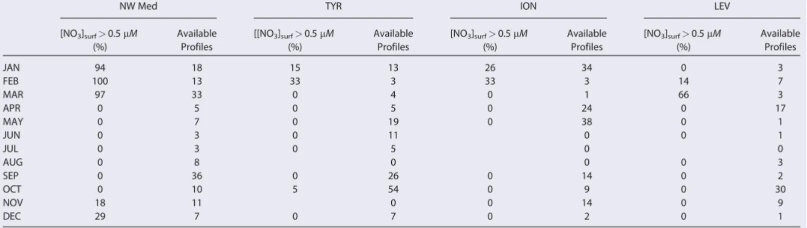 Table 3. Number of Nitrate Concentration Proﬁles in the Database for Each Zone (NW Med, TYR, ION, and LEV) and Each Month, and Proportion of Proﬁles With Nonnil Nitrate Concentration in Surface