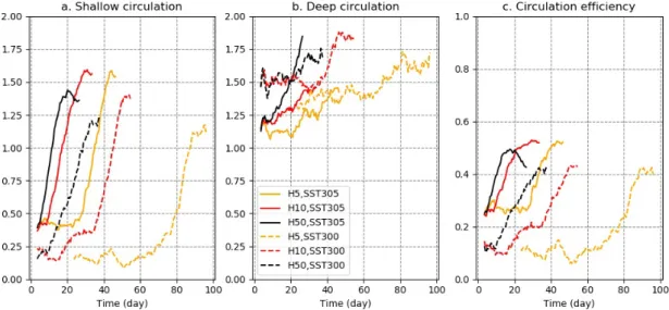 Figure 9. Time evolution of the (a) shallow, (b) deep circulation strength and (c) the circula- circula-tion efficiency η