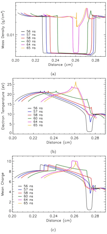 Figure 11: Time evolution of the mass density (a), eletron temperature (b) and mean harge