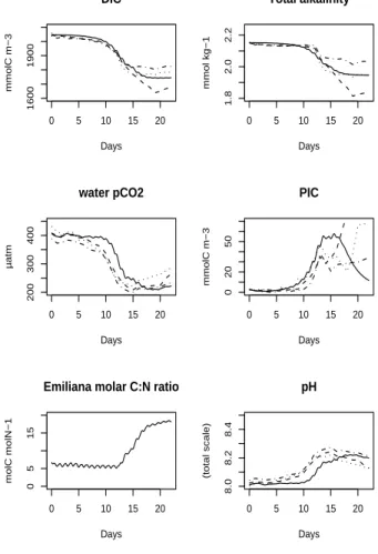 Fig. 4. Evolution over the 23 days experiment (Continuous line is model, dotted line is meso- meso-cosm n ◦ 4, dashed line is mesocosm n ◦ 5, dashed-dotted line is mesocosm n ◦ 6).