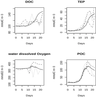 Fig. 5. Evolution over the 23 days experiment (Continuous line is model, dotted line is meso- meso-cosm n ◦ 4, dashed line is mesocosm n ◦ 5, dashed-dotted line is mesocosm n ◦ 6).