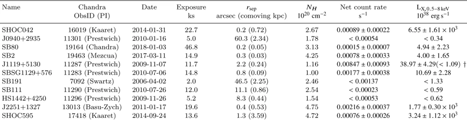 Table 4. Summary of the Chandra ACIS-S observations analyzed in this work. We highlight the program ID and PI and the observation time for each