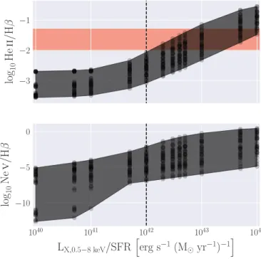 Figure 2. Line fluxes for He ii λ4686 and Nev λ3426 (top and bottom panels, respectively) relative to Hβ for all points in our model grid, plotted as a function of the X-ray  lumi-nosity per unit of star formation
