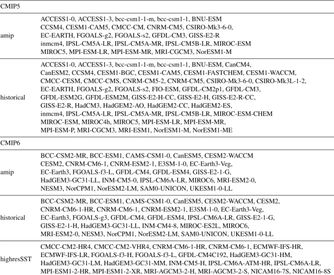 Table A1. CMIP5 and CMIP6 models considered in this study.