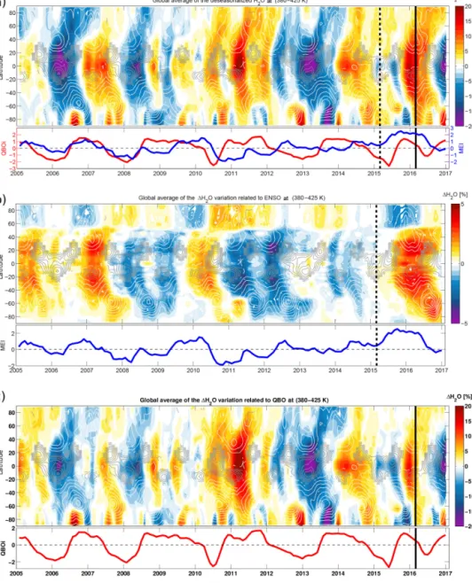Figure 4. Latitude–time evolution of the global deseasonalized MLS H 2 O (a) together with the ENSO (b) and QBO (c) impact on lower stratospheric H 2 O in percent change from long-term zonal monthly means derived from the multiple regression fit and averag