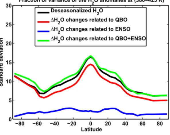 Figure 5. Standard deviation (SD) of the global deseasonalized MLS H 2 O (black) together with the SD of the ENSO (blue), QBO (red) and ENSO plus QBO (green) impact on lower stratospheric H 2 O derived from the multiple regression fit results shown in Fig