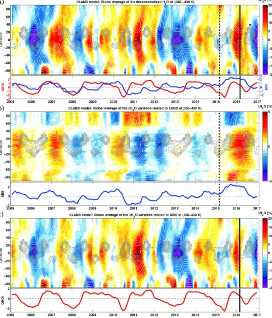 Figure 6. Latitude–time evolution of the global deseasonalized CLaMS H 2 O (a) together with the ENSO (b) and QBO (c) impact on lower stratospheric H 2 O in percent change from long-term zonal monthly means derived from the multiple regression fit and aver