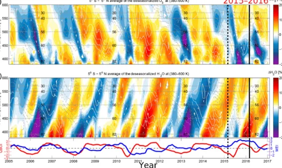 Figure 1. Deseasonalized tropical stratospheric O 3 and H 2 O time series from MLS satellite observations for the 2005–2016 period in percent change from long-term monthly means as a function of time and potential temperature