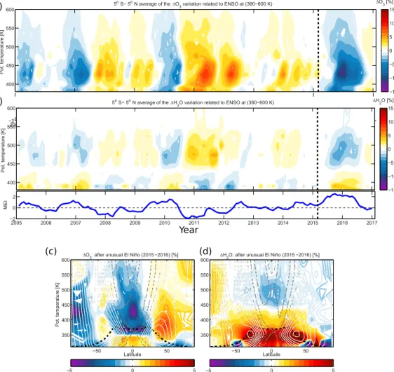 Figure 2. ENSO impact on the stratospheric O 3 (a) and H 2 O (b) from MLS satellite observations for the 2005–2016 period in percent change relative to monthly mean mixing ratio as a function of time and potential temperature