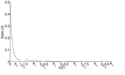 Figure 3.1: Illustration of the considered class of switched systems on time scale P