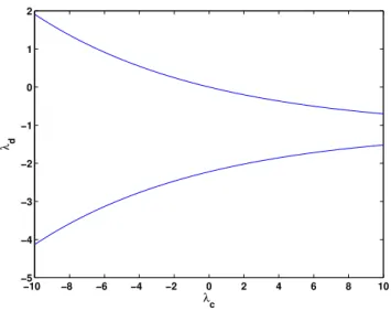 Figure 3.6: Region of exponential stability of system (3.48) on time scale P