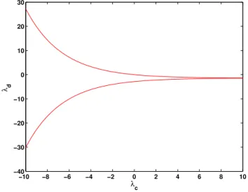 Figure 3.8: Region of exponential stability of system (3.48) on time scale P