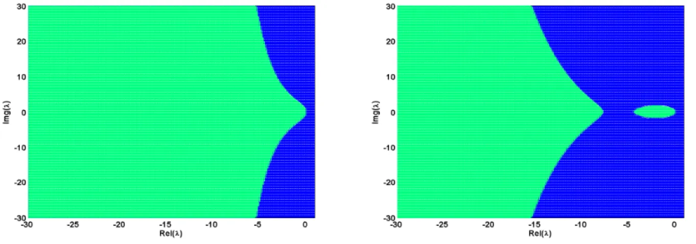 Figure 3.12: Specific case λ = λ c = λ d : The region of exponential stability of (3.48) on time scale P { k,k+σ } for σ = 0.5 at left and σ = 0.21 at right.