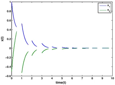 Figure 3.15: Trajectories of the switched system (3.53) on time scale P