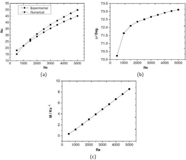Figure 1.8: Variation of heat transfer parameters in ﬁn and tube heat exchangers: (a) eﬀect of Reynolds number on Nusselt number; (b) Variation of intersection angle; (c) Variation of module