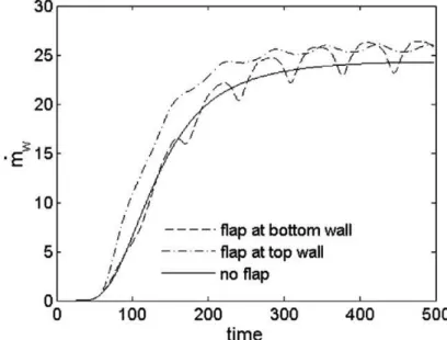 Figure 1.26: Total mass ﬂow rate at the bottom channel surface with and without ﬂap motion [Lambert et al., 2008]