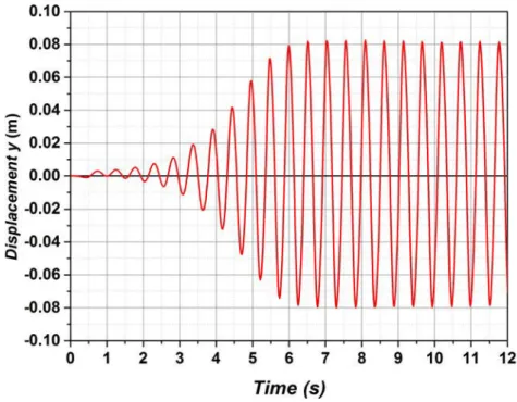 Figure 2.13: Displacement of the ﬂap tip measured in the y direction for the numerical simulation proposed as a validation test case