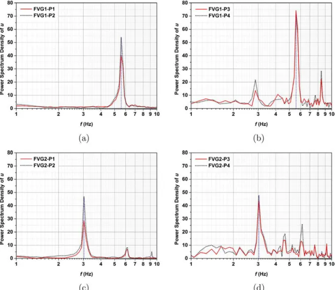 Fig. 9 shows the time-averaged CoV c ðxÞ comparing the FVGs cases to their relative rigid cases, computed downstream flap D.