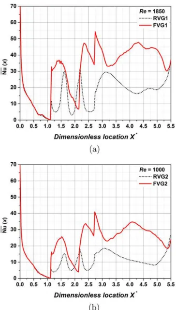 Fig. 12. Variation of the local Nusselt number in (a) case 1 and (b) case 2 comparing the rigid and flexible flaps.