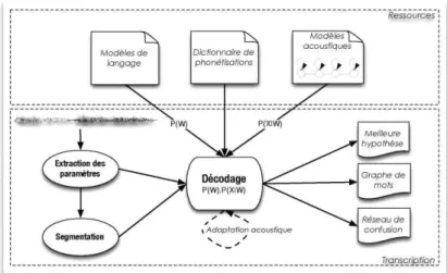 Figure 1.5 – Vue d’ensemble d’un système de RAP probabiliste