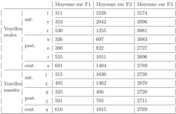 Table 3.1 – Valeurs moyennes des formants F1, F2 et F3 pour chaque voyelle du système vocalique du Fongbe