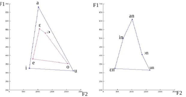 Figure 3.1 – Triangle vocalique sur le plan F1-F2, Gauche- Les voyelles orales, Droite- Droite-Les voyelles nasales