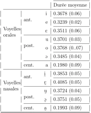 Table 3.2 – Durée moyenne en secondes de chaque voyelle du système vocalique du Fongbe