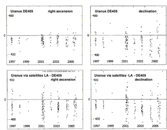 Fig. 6. Residuals (O-C) vs time on the positions of Uranus directly observed and deduced from the observed positions of the satellites.