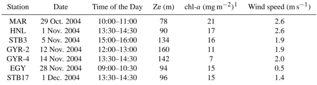 Table 1. Date and local time of the day of the surface microlayer collection and general characteristics of the study sites