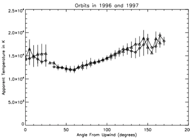 Figure 5 shows the LOS temperature as a function of the upwind angle derived from the orbits of 1996 and 1997