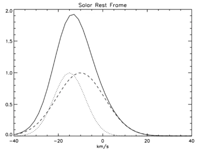 Fig. 6. Model of the line profile generated for two distinct populations of hydrogen atoms