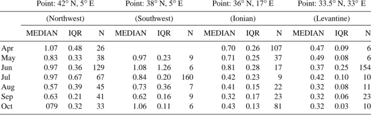 Table 2. Median and interquartile range (IQR) of [Chl a] at DCM for each geographical location analyzed in Fig
