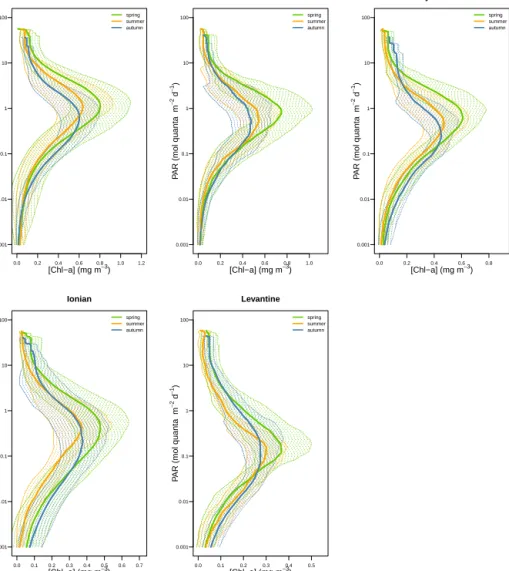 Figure 10. Averaged vertical distribution of [Chl a] as a function of PAR with standard deviation (dotted area)