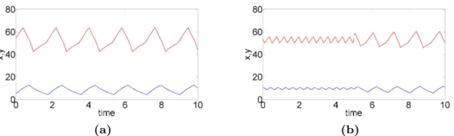 Fig. 2 Temporal simulations of x and y levels whose evolution is described by Equations 1: (a) monorhythmic case with one large stable limit cycle; (b) birhythmic case with one large and one small stable limit cycles
