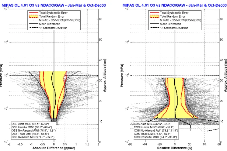 Fig. 2. Vertically resolved statistics of the absolute differences between MIPAS O 3 data and NDACC and WOUDC measurements in the Arctic (see main text for explanations).