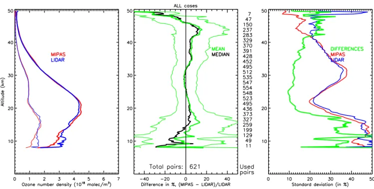 Fig. 4. Results of the comparison between MIPAS O 3 profiles and ground-based lidar measurements matching the coincidence criteria of 400 km and 10 h