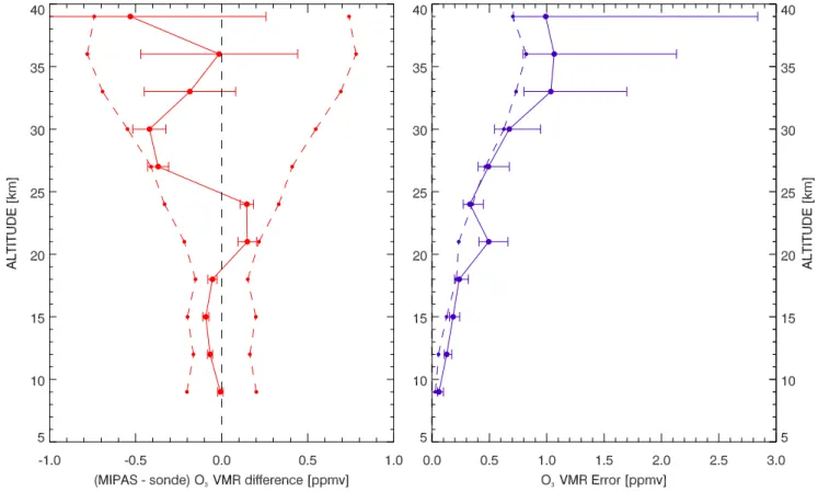 Fig. 8. Results of the statistical analysis for MIPAS O 3 bias and precision determination by comparison with matching measurements from mid-latitude ozone soundings