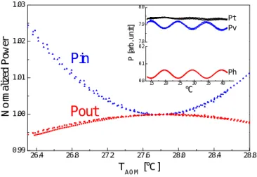 FIG. 10. Normalised optical powers measured in and out of the loop as a function of the AOM temperature