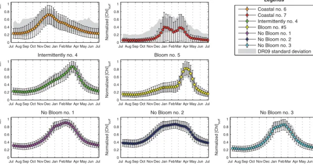 Figure 7. Mean time series of the DR09 trophic regimes (in color) and their standard deviations (vertical bars) obtained from our analysis.