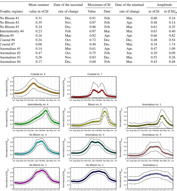 Table 1. Index on the trophic regimes’ mean time series (Fig. 2). Summer is defined from June to August, and the date of the maximal and/or minimal rate of change as the date of the highest and/or lowest first derivative of the mean time series of nChl