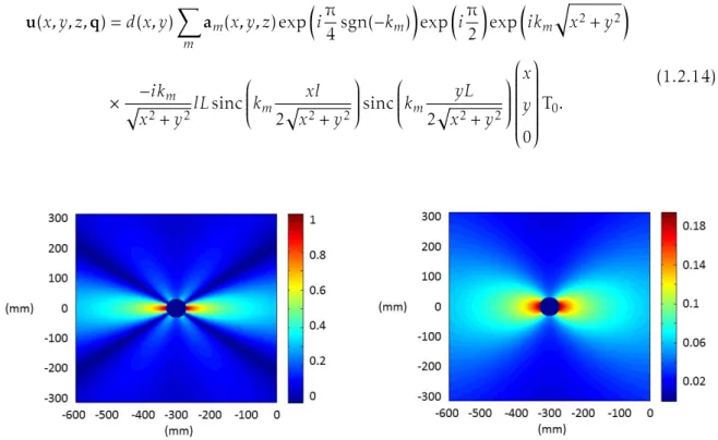 Figure 1.5. – Norme du déplacement u z associé au mode A 0 (gauche) et S 0 (droite) dû à une source rectangulaire de dimension 4 mm × 12 mm centrée en (-300,0) en émission &#34;radiale&#34; à la fréquence de 350 kHz.