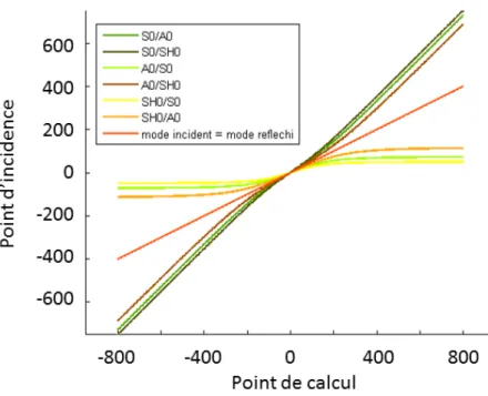 Figure 2.2. – Point de réflexion en fonction du point de calcul.