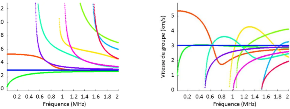 Figure 2.3. – Courbes de dispersion des vitesses de phase (gauche) et de groupe (droite) dans une plaque d’aluminium.