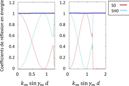Figure 2.8. – Coefficients de réflexion pour les modes (de gauche à droite) S 0 , SH 0 incidents à 650 kHz fonction de k m sin γ m × d.