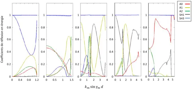 Figure 2.11. – Coefficients de réflexion pour les modes (de gauche à droite) SH 3 , A 2 , A 1 , SH 1 , A 0 incidents à 1600 kHz fonction de k m sin γ m × d.