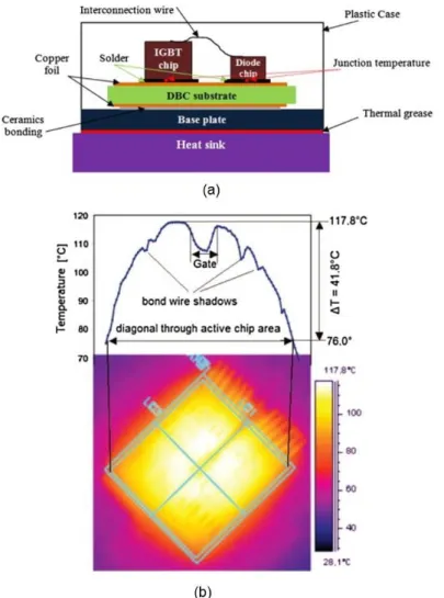 Figure 1. 1 (a) Schematic drawing of typical IGMT module produced by Mitsubishi Electronic  Corporation in 2015 and (b) temperature distribution across the diagonal of an IGMT chip
