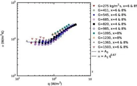 Figure 2. 5 Flow boiling heat transfer coefficient versus channel wall heat flux at low vapour  quality with R245fa [50]