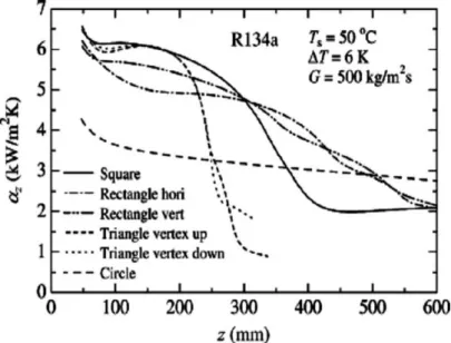 Figure 2. 8 Variation in mean heat transfer coefficients along microchannels of different  shapes [67] 